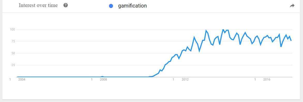 Popularität von Gamification vor Augen zu führen