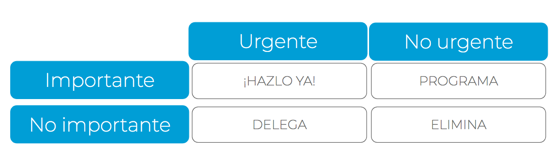 Matriz de gestión del tiempo